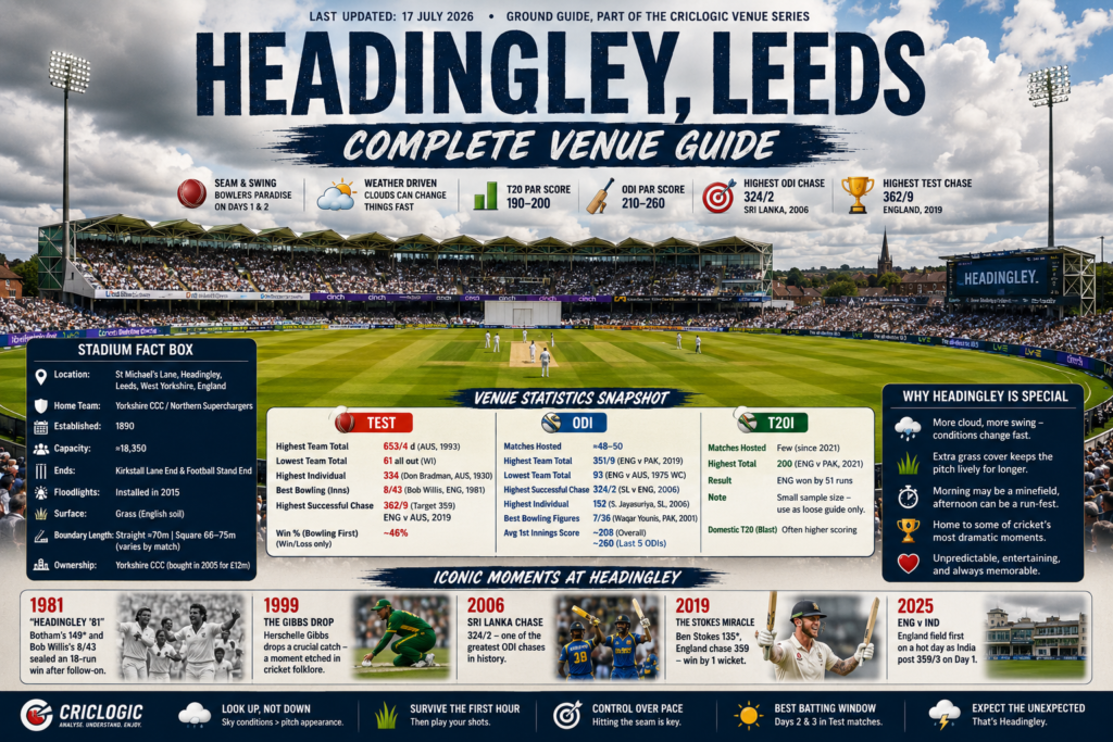 Headingley Cricket Ground in Leeds, England during a Test match, showing the pitch, outfield, stands, and cloudy conditions known for seam and swing bowling.
